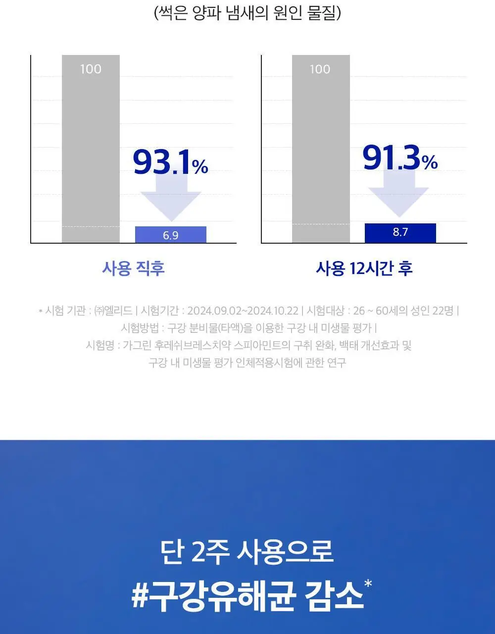 [불소포함] 가그린 스피아민트 치약 120g 상세페이지 6